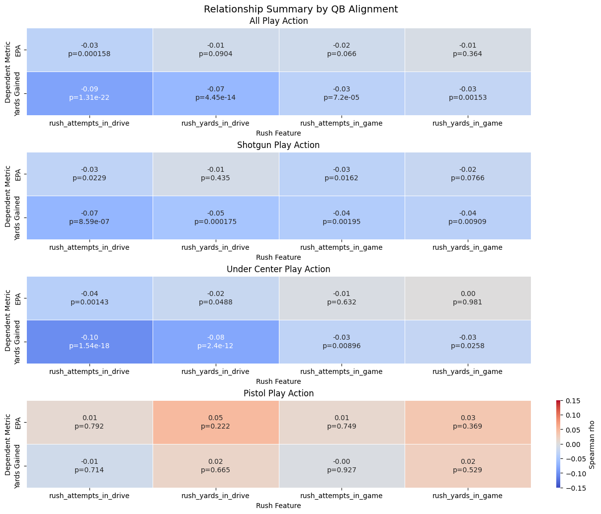 Relationship summary heatmap showing Spearman correlations between rush volume features and play action outcomes, broken down by QB alignment