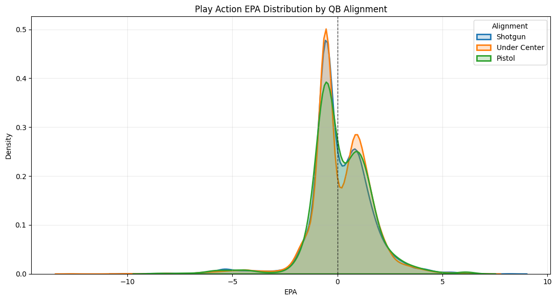 KDE plot comparing play action EPA distributions for shotgun, under center, and pistol alignments